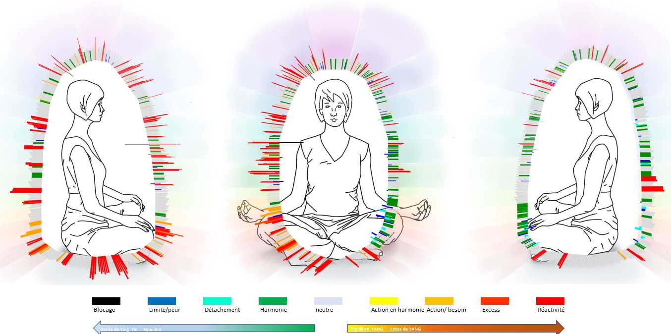 Rayonnement aura complet