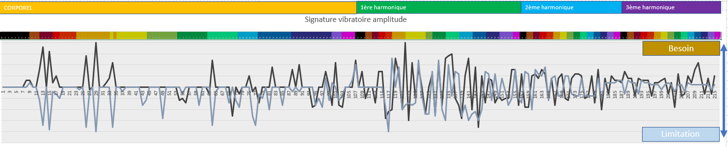 Signature vibratoire